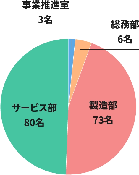 社員構成の円グラフ（サービス部80名、製造部73名、総務部6名、事業推進室3名）