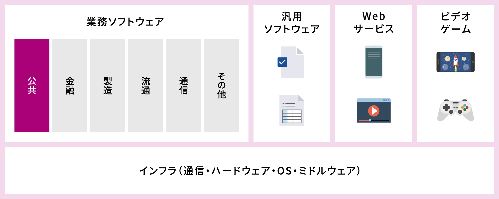業務ソフトウェア（公共・金融・製造・流通・通信・その他）、汎用ソフトウェア、Webサービス、ビデオゲーム、インフラの分野構成図