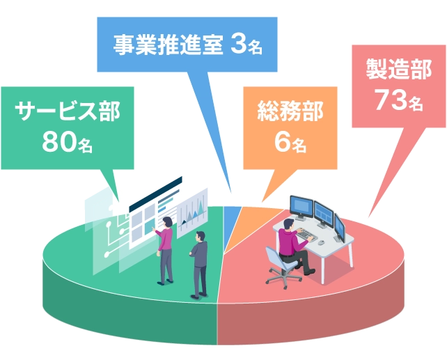 男女別の人員構成：男性62名、女性100名