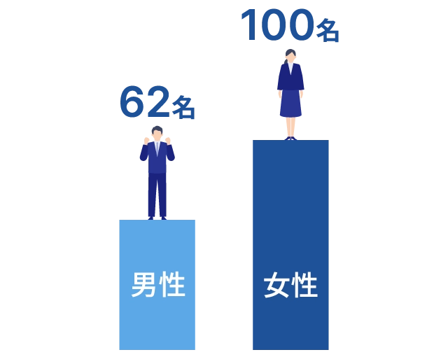 男女別の人員構成：男性62名、女性100名