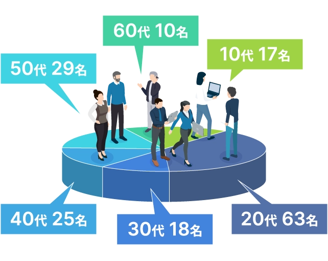 年代別の人員構成：10代17名、20代63名、30代18名、40代25名、50代29名、60代10名