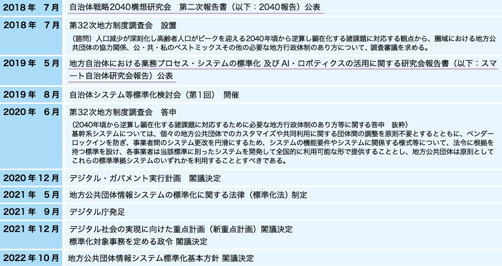 図1: 自治体システム標準化開始までの全体経緯（RKKCS作成）