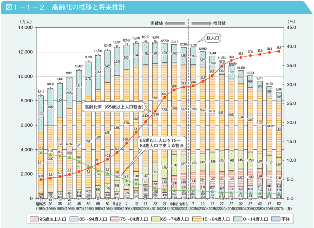 図4: 内閣府「令和7年版高齢社会白書版」より抜粋