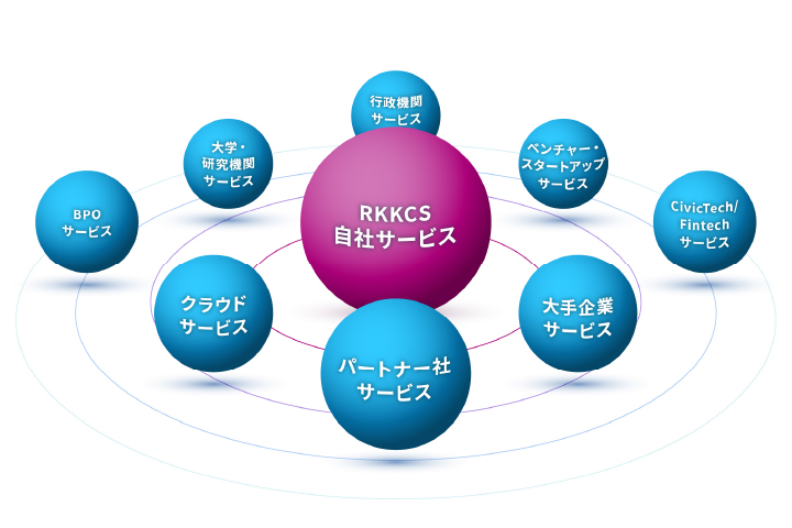 エコシステムの実現